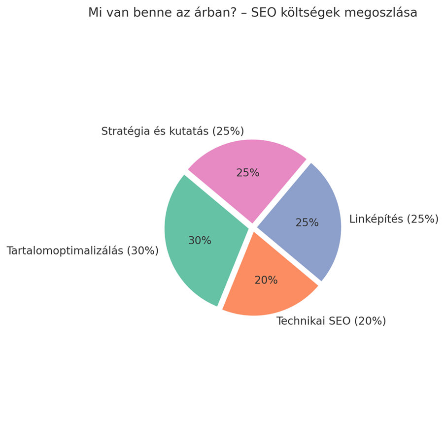 SEO költségek megosztása - diagramm
